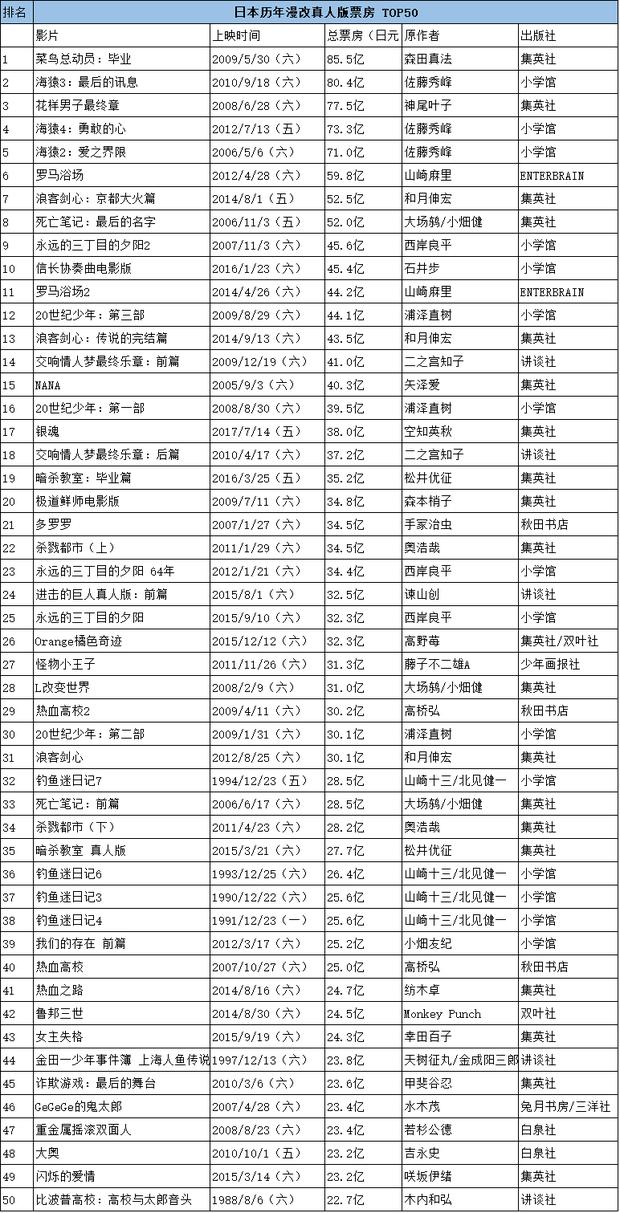 日本漫改电影三十年,日本漫改真人电影