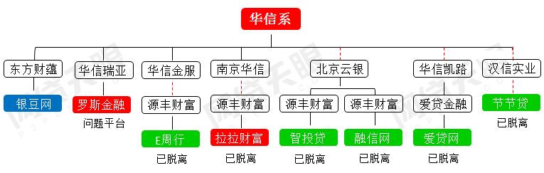 一年变更4次起底拉拉财富的“拜干爹”之路