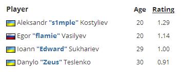 十月榜单,vp夺冠历程