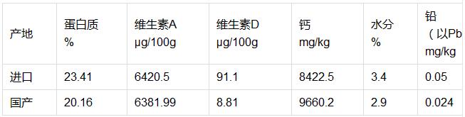 完达山、万家宝VS雀巢、爱他美，谁更优质｜以后买乳制品就看这些大数据