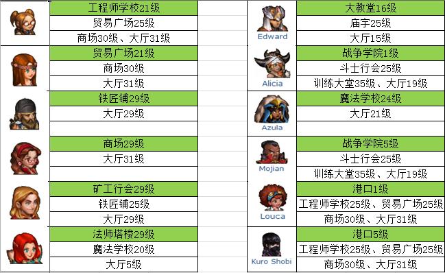 商店英雄哪个值得培养,商店英雄装备技能大全