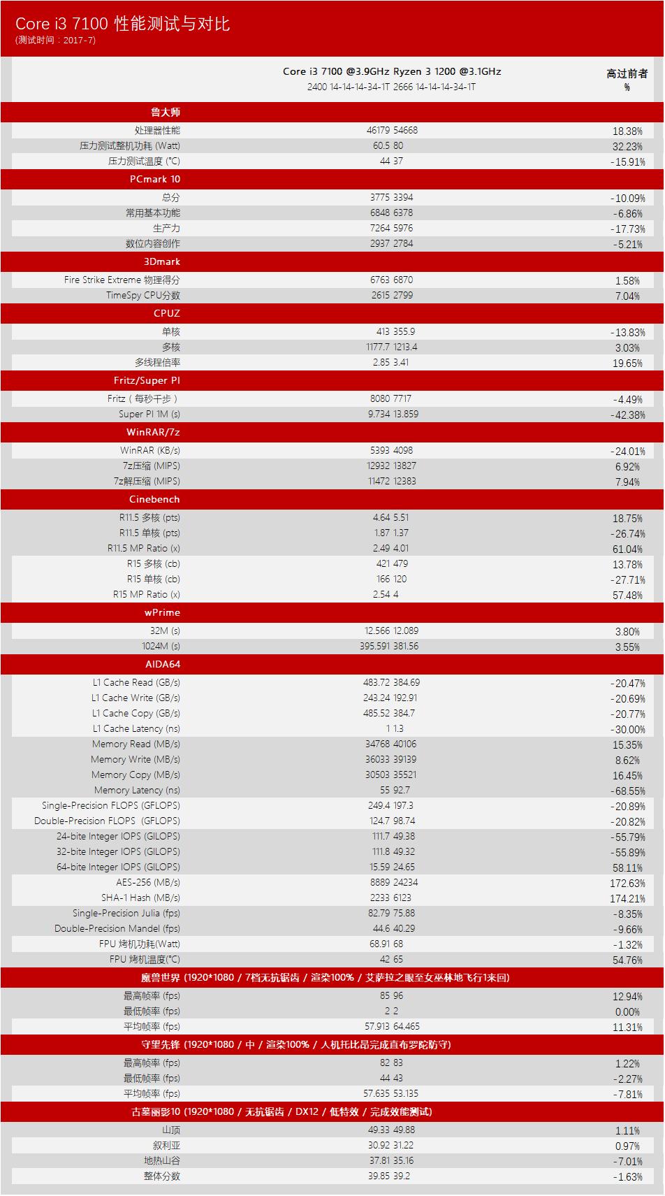 amdryzen31200相当于i几,amdryzen31200对比g5420