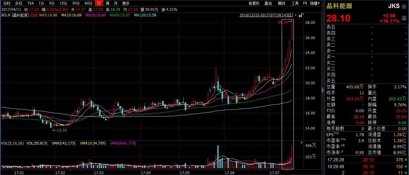 当太阳能标的高歌猛进江山控股是不是一只被严重低估的股票?