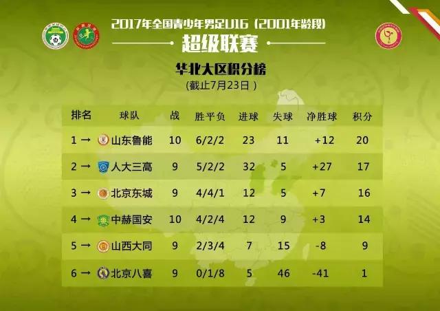U14/U16青超联赛│新一轮主客场角逐成绩