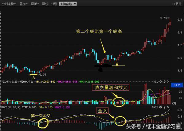macd选股最简单的方法,macd选股十大绝技