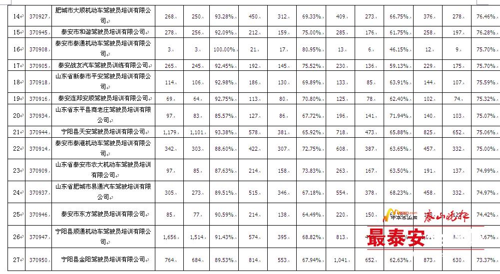 项城平安驾校考试合格率,6月份全市驾校考试质量排名通报