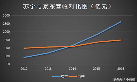 苏宁还值得期待吗,苏宁还能坚持多久