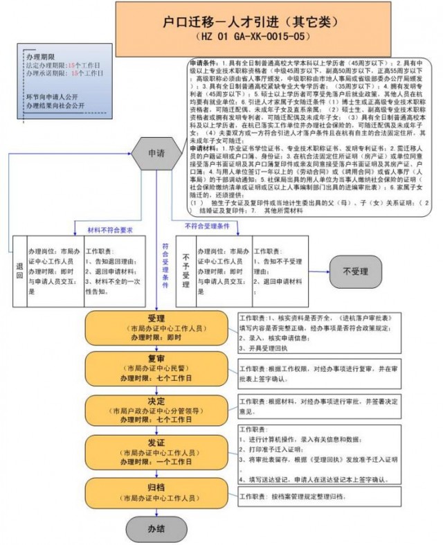 人才引进落户办理流程有哪些,人才引进办理落户
