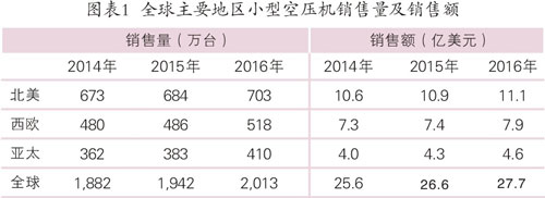 空压机行业怎么样,各行业空压机用途分析报告