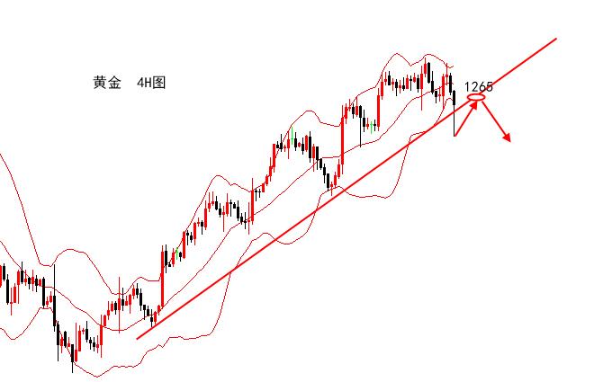 黄金看空看多,黄金持续受阻日内逢高做空