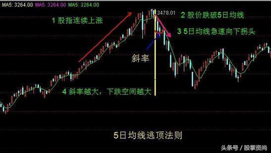 五日均线买入法和技巧图示,五日均线怎么获利