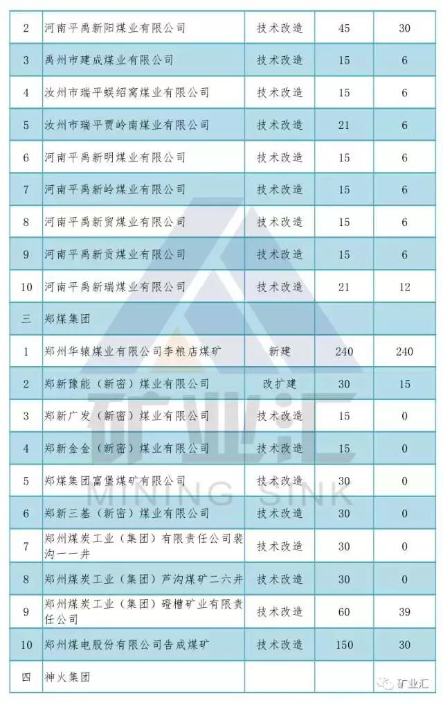 河南三大煤矿关闭名单,河南煤矿关停618个名单