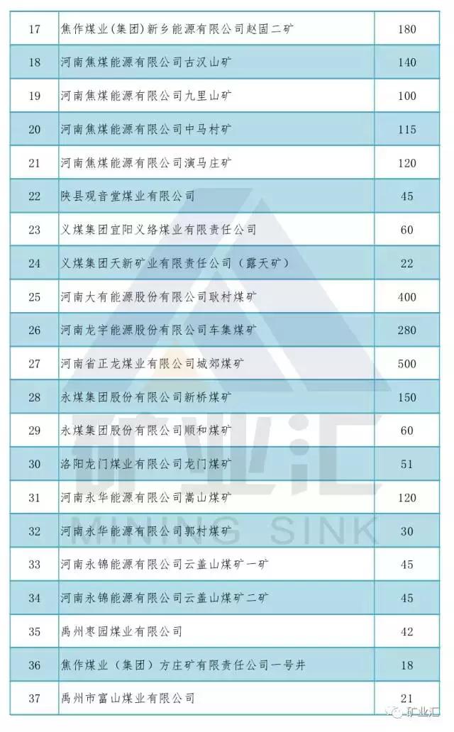 河南三大煤矿关闭名单,河南煤矿关停618个名单