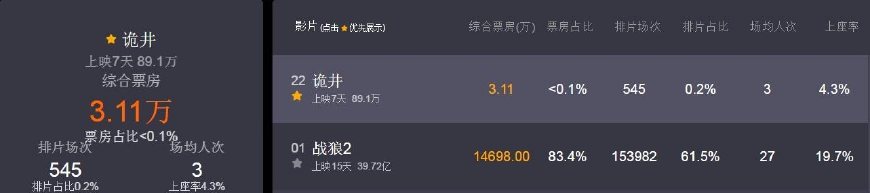《诡井》历史最不欢迎鬼片，上映七天89万票房内暗藏玄机