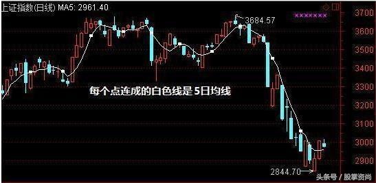 五日均线买入法和技巧图示,五日均线怎么获利