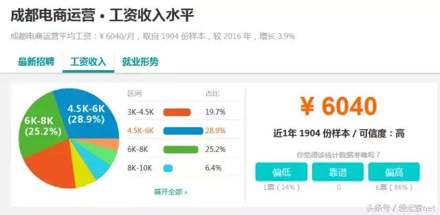 南宁电商运营的工资一般是多少,电商运营薪资激励