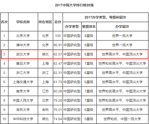 武汉大学真的很强吗,武汉大学是武大吗