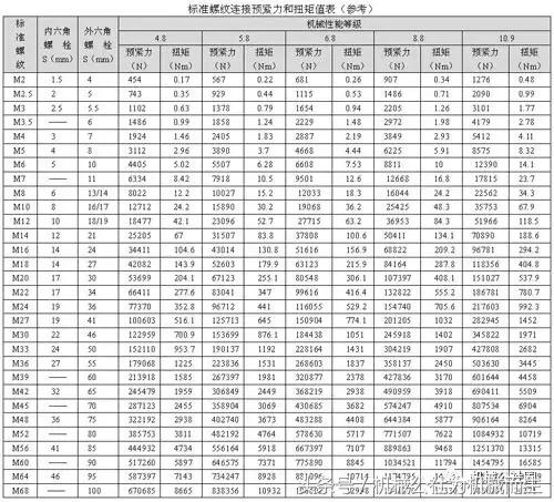 螺母和螺栓是如何拧紧的,m20螺丝螺母拧紧力矩是多少