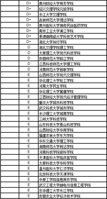 武书连2019医学独立院校排名,中国独立学院法学排名