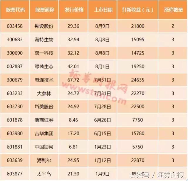 新股涨停几次,新股频频破发中签不再躺赢