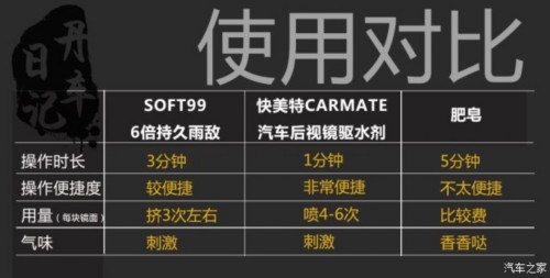 后视镜防水驱水,后视镜防雨水最实惠有效的方法