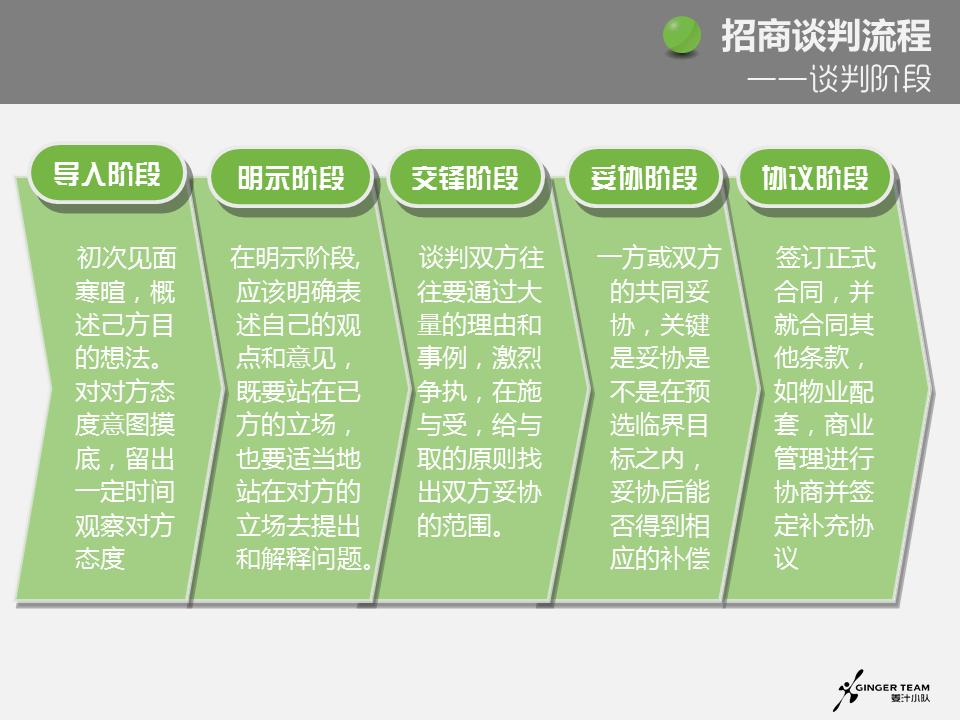 招商谈判注意事项及问题,招商谈判的6大步骤