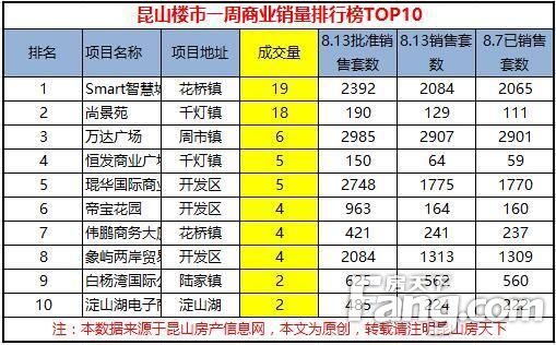 昆山市区成交十大楼盘,昆山花桥楼盘销量排行