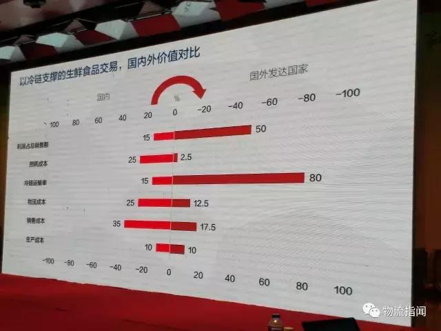 生鲜冷链配送商业模式,新零售物流模式