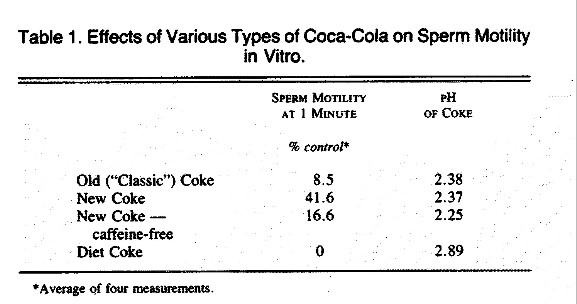 可乐杀精靠谱么,可乐杀精实验