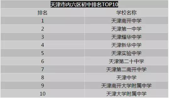天津小学初中高中大学排名,天津市内六区初中前十名学校
