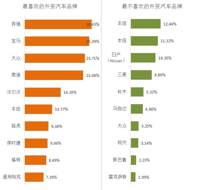 2016外资品牌好感度调查揭晓:苹果红榜折桂肯德基黑榜榜首