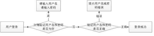 用户管理系统编程,如何使用管理员用户封装系统