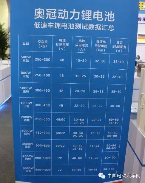 迎接两大挑战，奥冠电池助力电动汽车实现“双100”