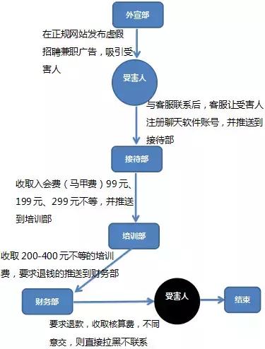 虚假招聘诈骗是不是兼职诈骗,网络诈骗兼职招聘判刑案例