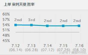 lol现版本简单暴力的英雄,lol强势简单无脑中单英雄