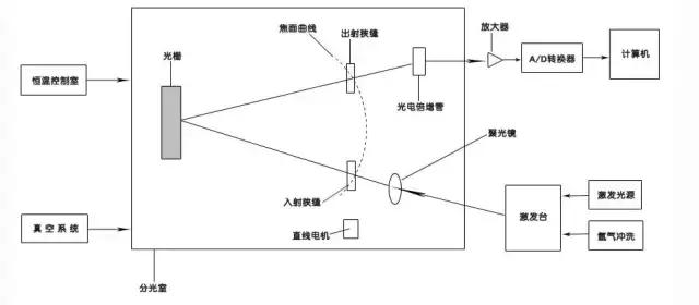 各种光谱仪器大全,13种光谱仪器一网打尽