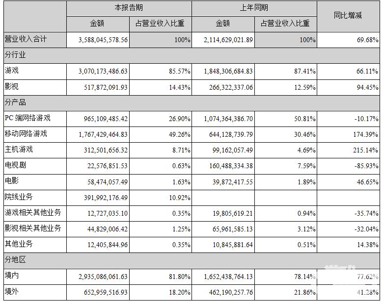 泛娱乐大佬的成绩单:完美世界上半年净利润6.71亿元