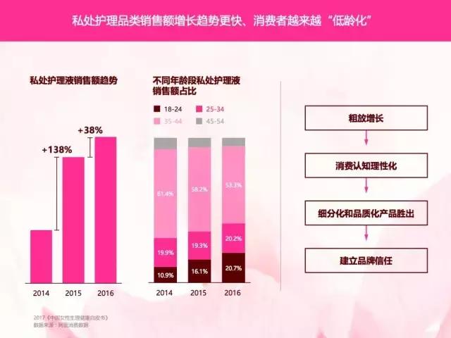 女*用品性**市场增量达30%,它年营收超2.15亿,复购率89%