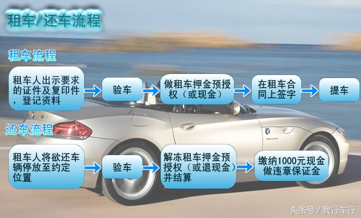 宝马共享汽车怎么用,宝马和共享汽车