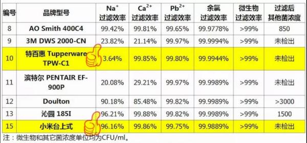 市面净水器哪个好用,十大不建议购买的净水器哪个靠谱