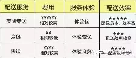 美团外卖目前有几种配送方式,美团外卖营业额翻倍