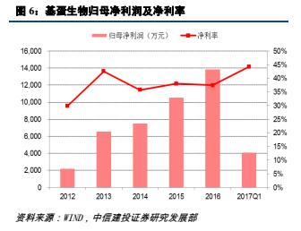 次新研究院——基蛋生物：赚钱能力和名字一样令人印象深刻