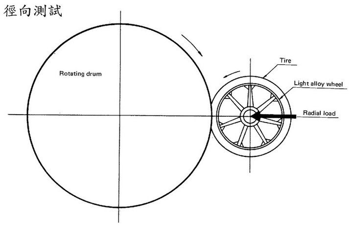 锻造轮毂和旋压轮毂真实测试,锻造轮毂强度测试