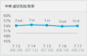 中单虚空先知教学,对线虚空先知技巧