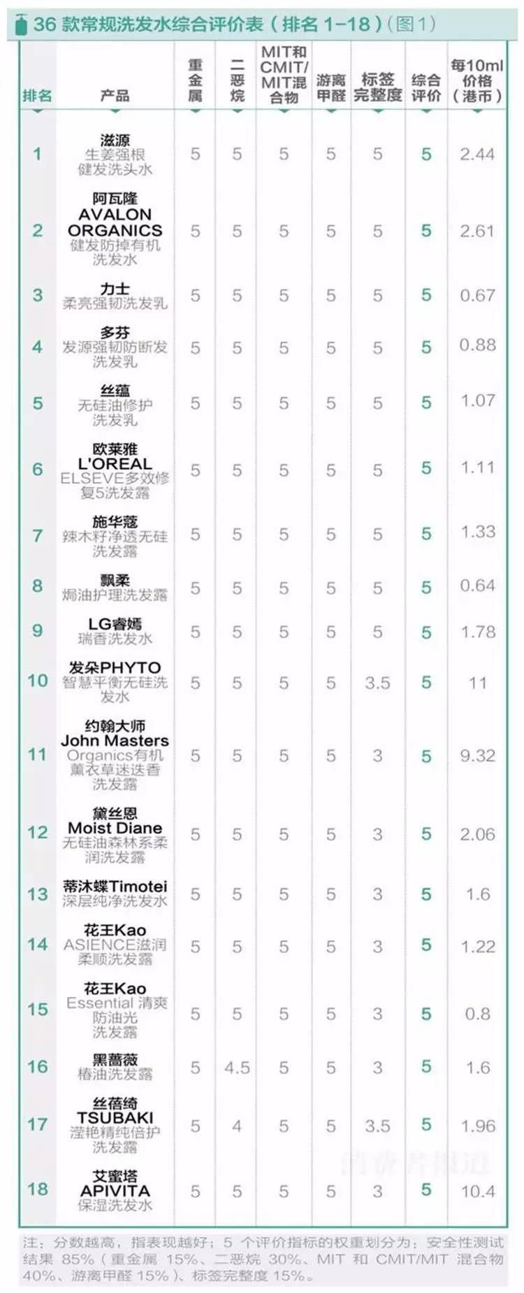 洗发水真实测评无患子洗发水,含硅油好用的洗发水测评