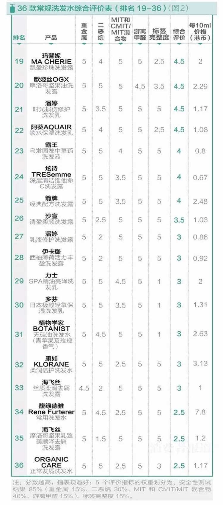 测评十几款洗发水红黑榜,测评100种洗发水