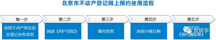 北京房本去名必须预约么,北京办理房本去哪办