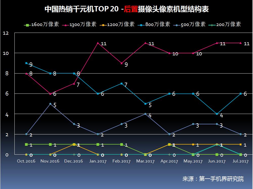 6月千元机热销榜第一名,千元机2017销量排名