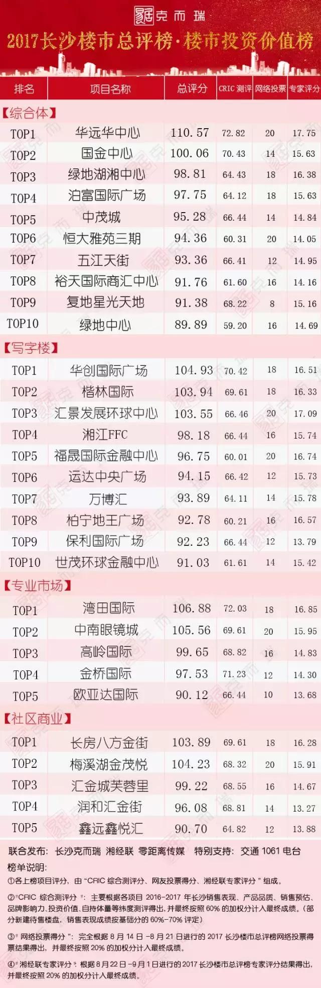 干货：购房者的选择！2017长沙楼市总评榜强者荣耀