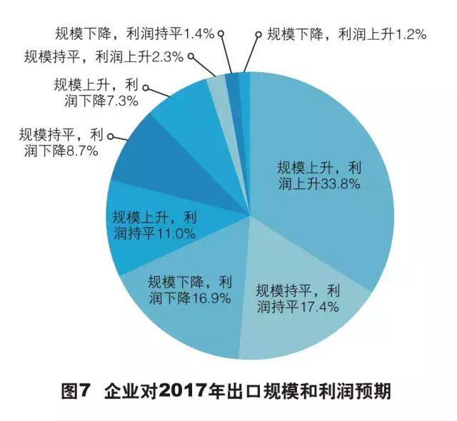 外贸出口最新现状调查报告,外贸企业生存现状报告总结